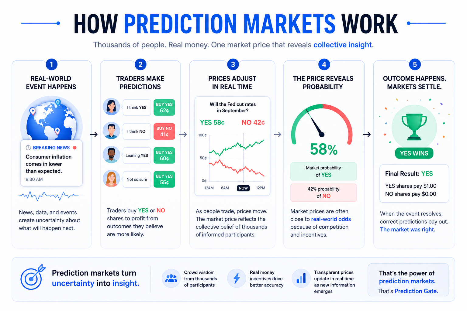 Infographic explaining how prediction markets turn real-world events, trades, price changes, and outcomes into market probabilities.